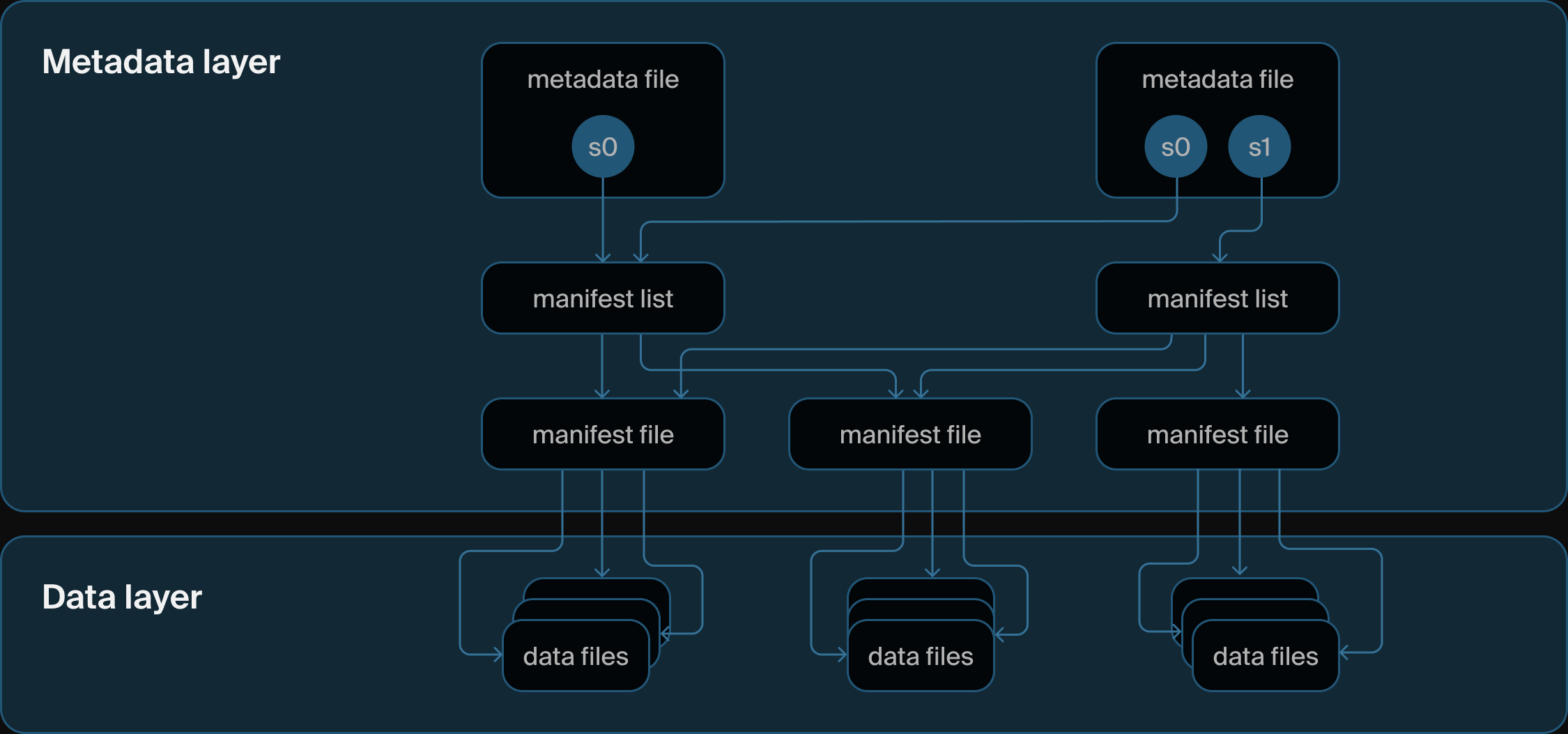 Iceberg table architecture